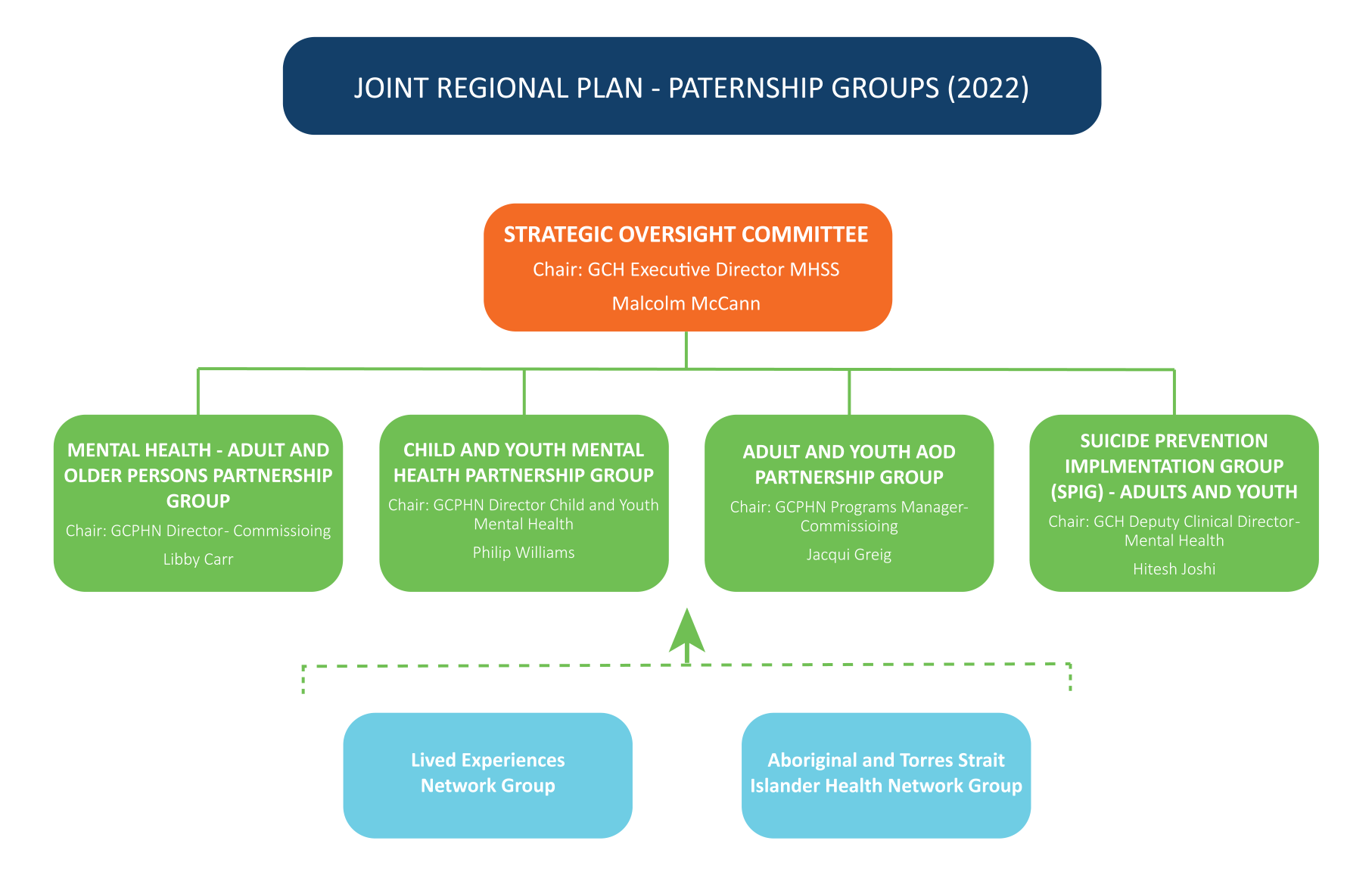 Joint Regional Plan Partnership Groups