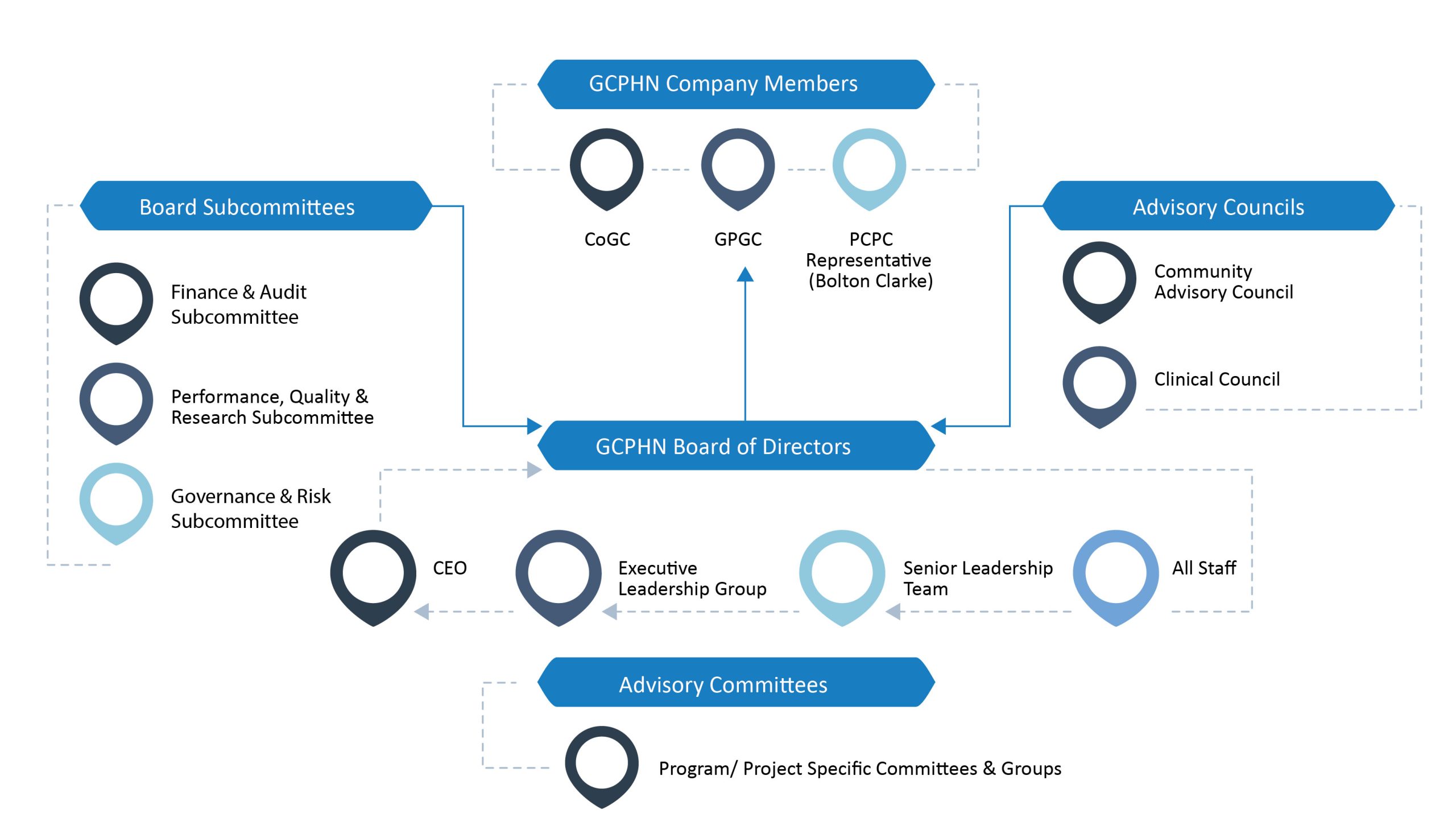 Governance Structure
