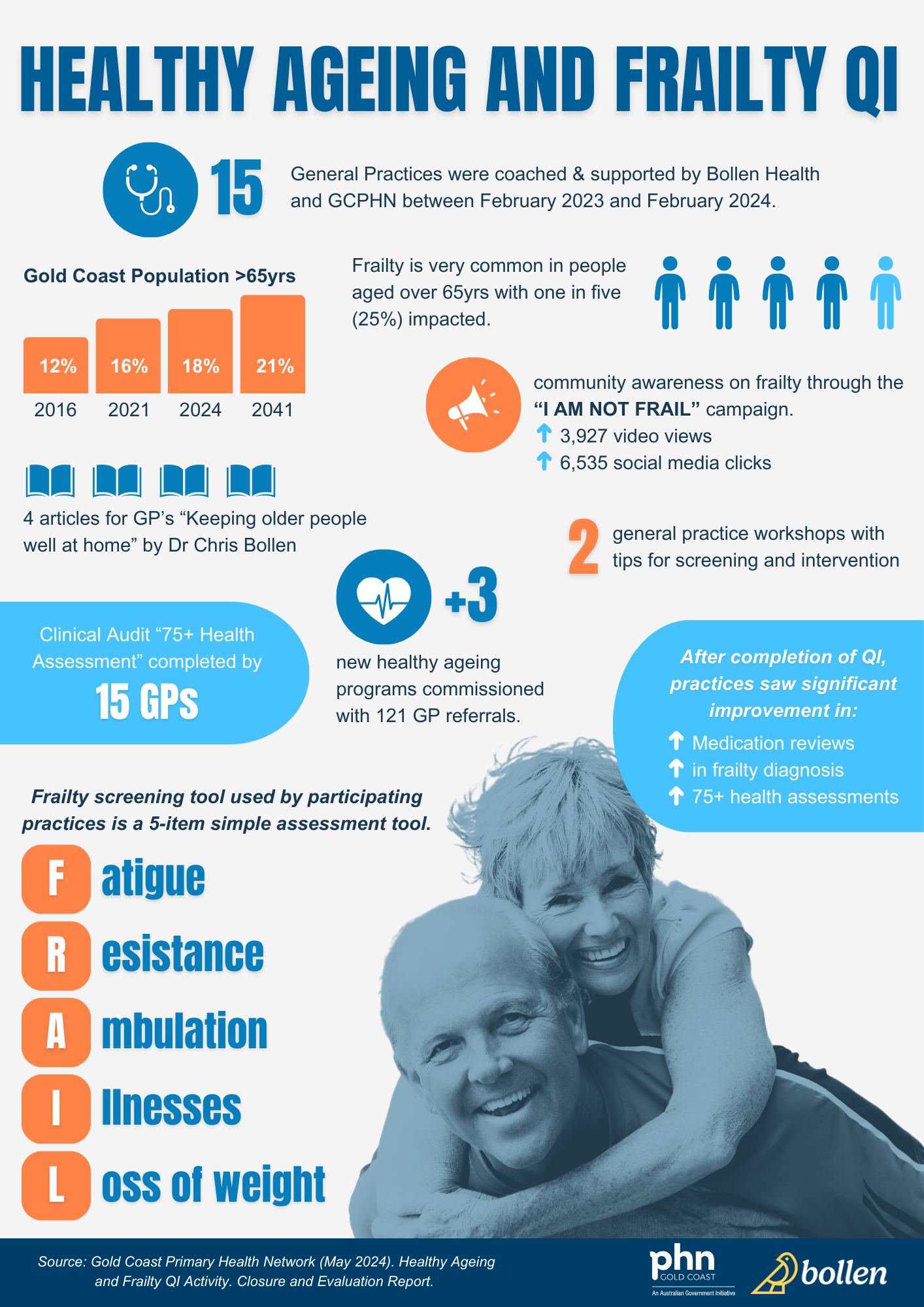 Healthy Ageing and Frailty QI Infographic
