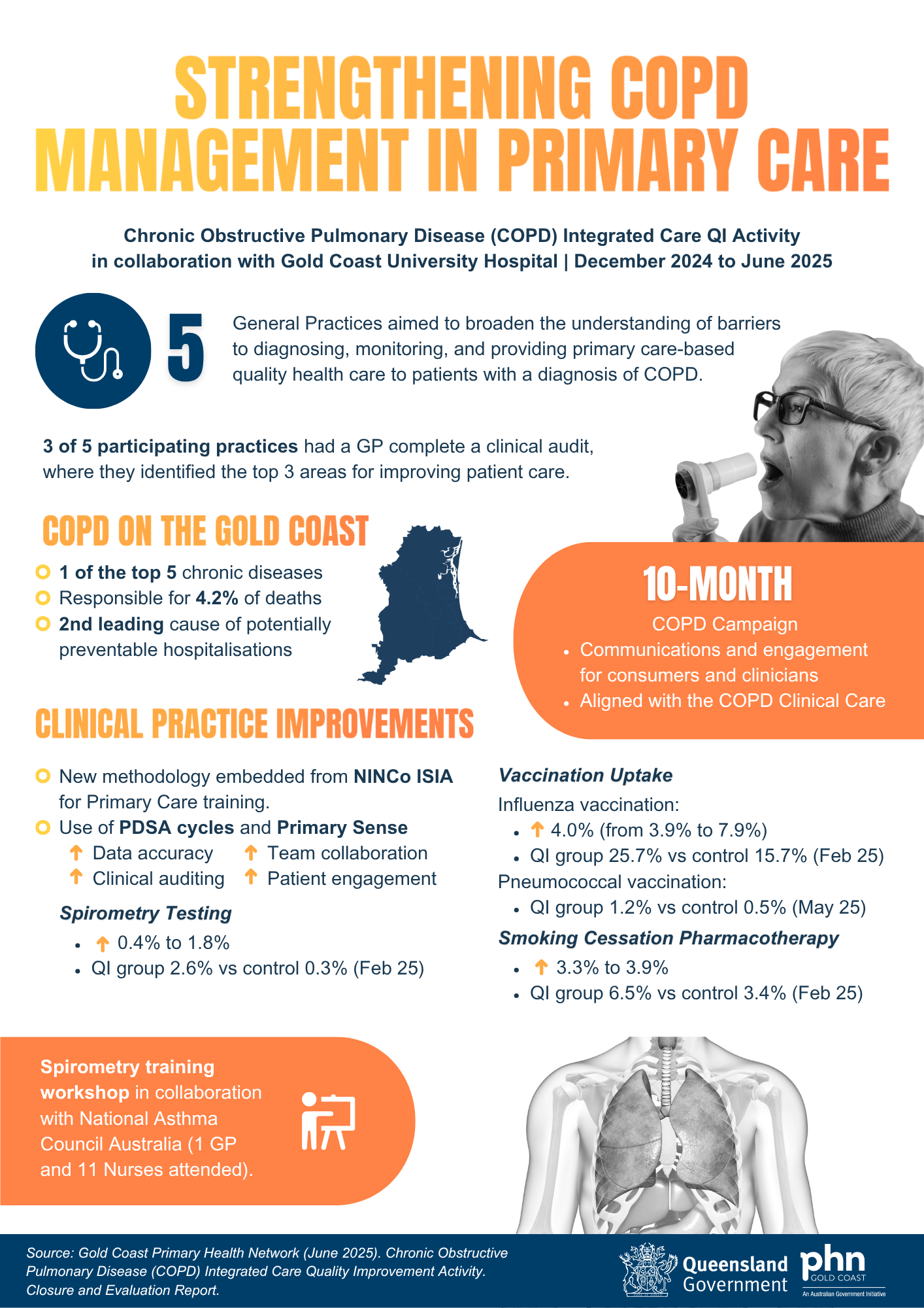 COPD Management in Primary Care Infographic 2025